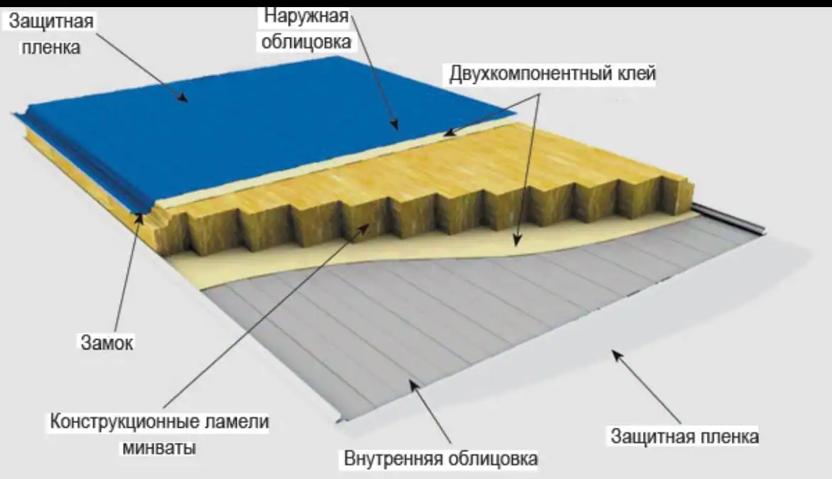 Стеновые сэндвич-панели с минеральной ватой